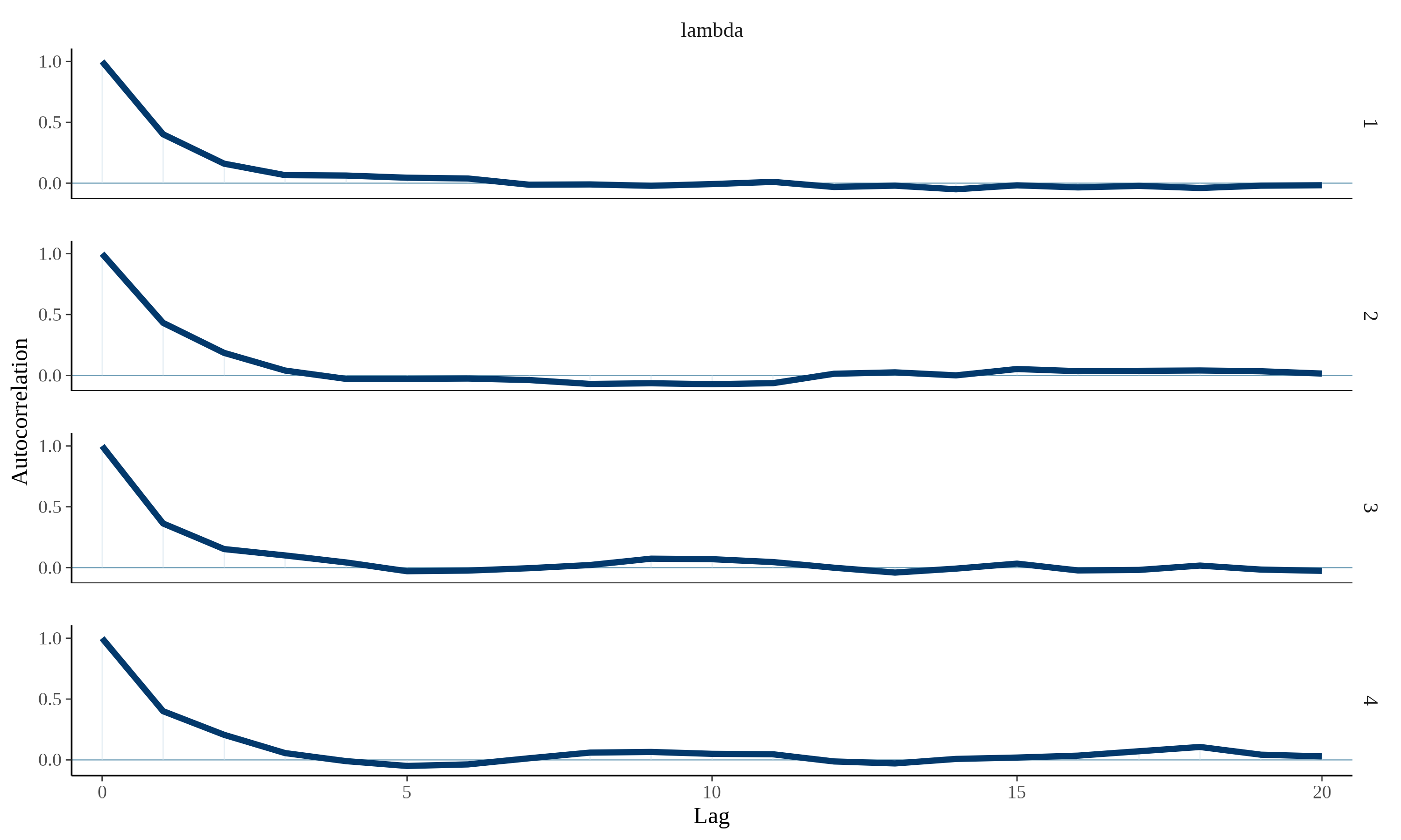 Autocorrelation plots for Lambda across four MCMC chains